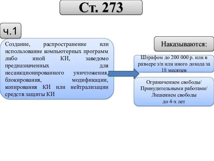 Создание, распространение или использование компьютерных программ либо иной КИ, заведомо предназначенных