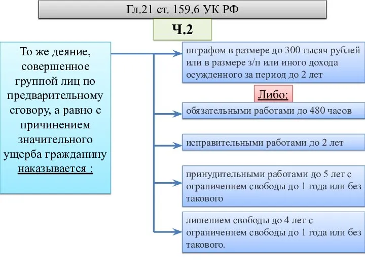 Гл.21 ст. 159.6 УК РФ То же деяние, совершенное группой лиц