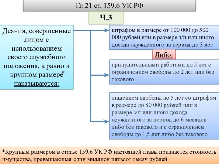 Гл.21 ст. 159.6 УК РФ Деяния, совершенные лицом с использованием своего