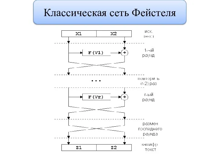 Классическая сеть Фейстеля