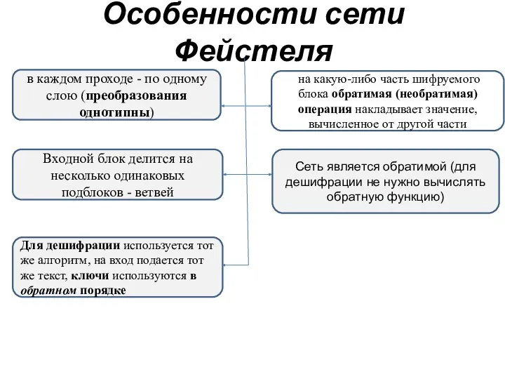 Особенности сети Фейстеля в каждом проходе - по одному слою (преобразования