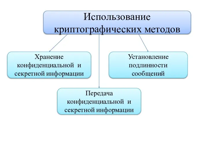 Использование криптографических методов Хранение конфиденциальной и секретной информации Установление подлинности сообщений Передача конфиденциальной и секретной информации