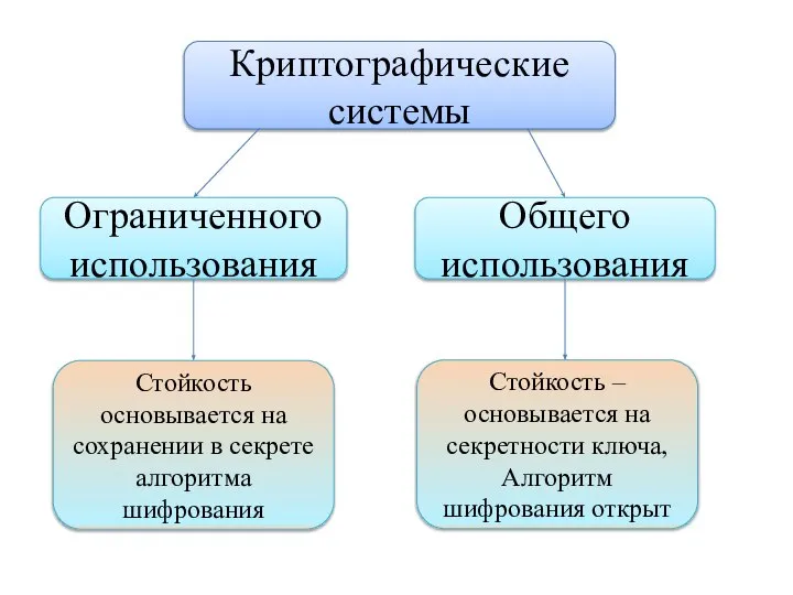 Криптографические системы Ограниченного использования Общего использования Стойкость основывается на сохранении в