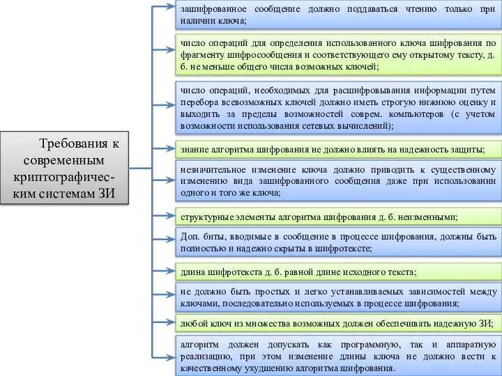 Требования к современным криптографичес-ким системам ЗИ зашифрованное сообщение должно поддаваться чтению