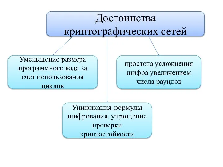 Достоинства криптографических сетей Уменьшение размера программного кода за счет использования циклов