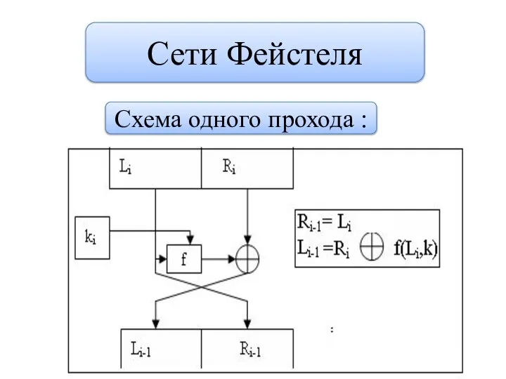 Сети Фейстеля Схема одного прохода :