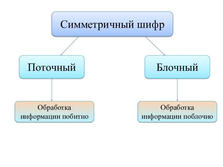 Симметричный шифр Блочный Поточный Обработка информации побитно Обработка информации поблочно