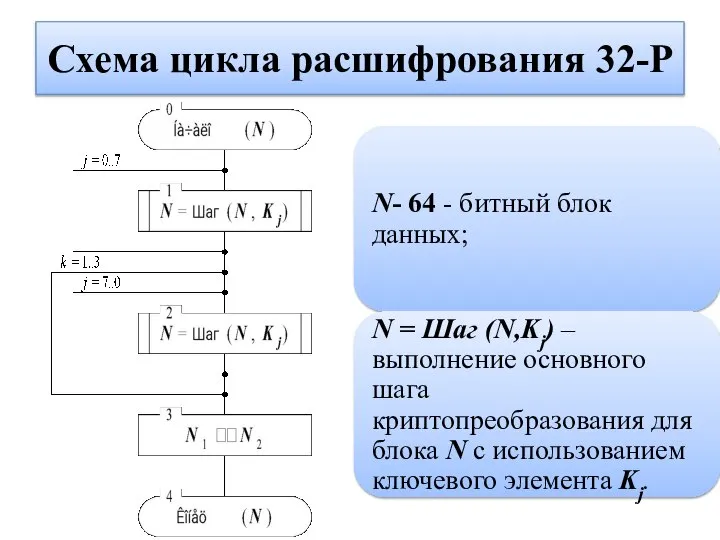 Схема цикла расшифрования 32-Р