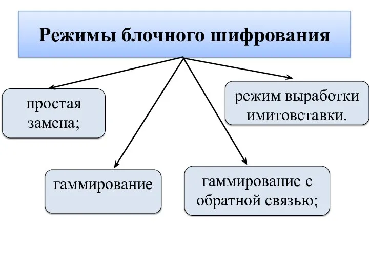 Режимы блочного шифрования простая замена; гаммирование гаммирование с обратной связью; режим выработки имитовставки.