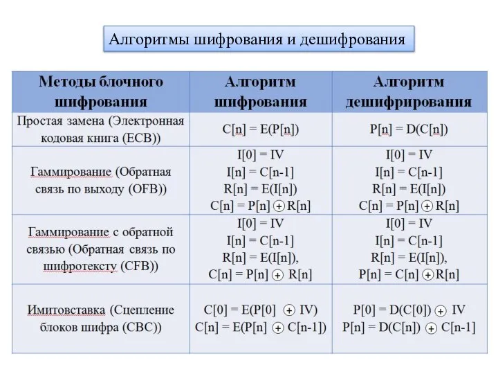 Алгоритмы шифрования и дешифрования