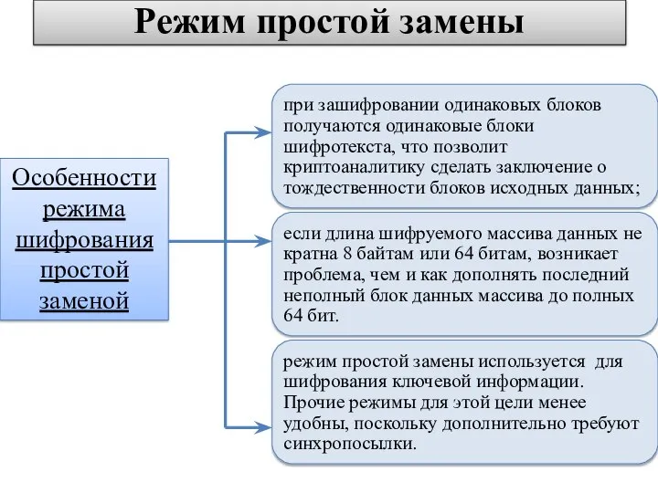 Режим простой замены Особенности режима шифрования простой заменой