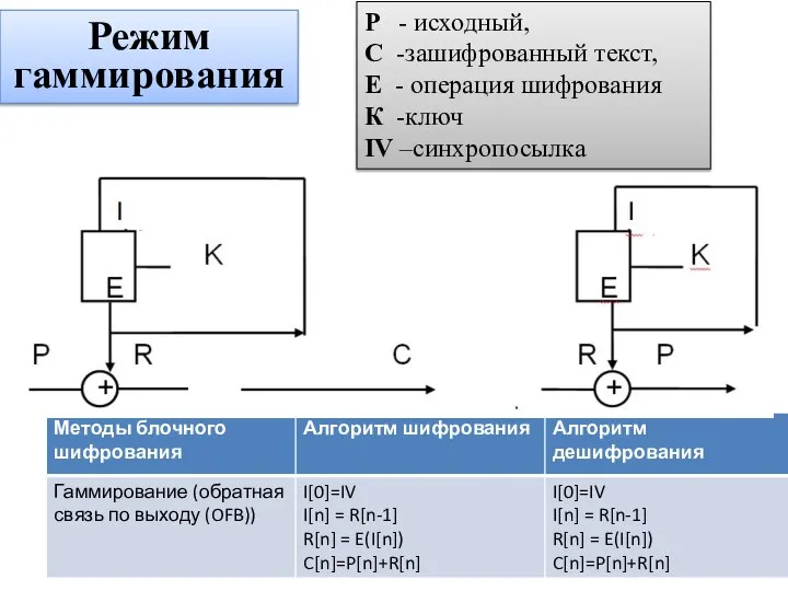 Режим гаммирования P - исходный, С -зашифрованный текст, Е - операция шифрования К -ключ IV –синхропосылка