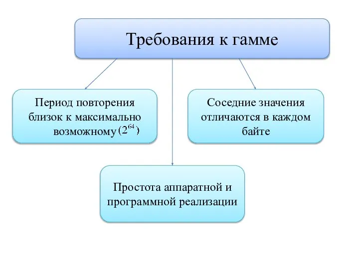 Требования к гамме Период повторения близок к максимально возможному Соседние значения