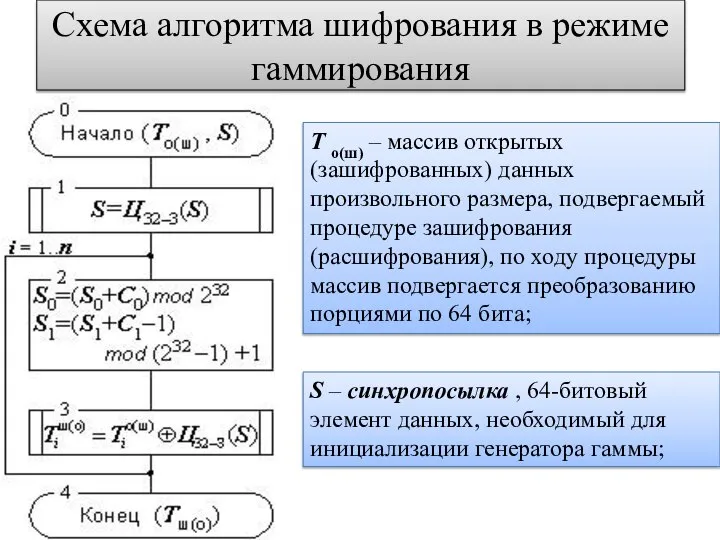 Схема алгоритма шифрования в режиме гаммирования T о(ш) – массив открытых