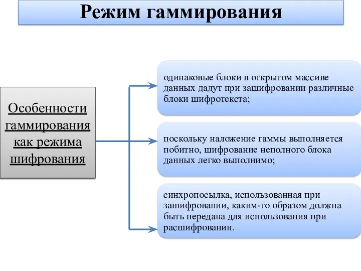 Режим гаммирования Особенности гаммирования как режима шифрования