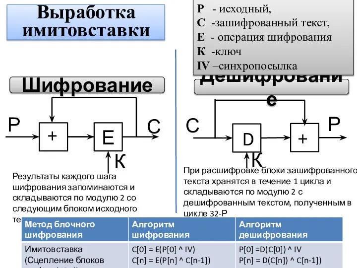 Выработка имитовставки Шифрование Дешифрование + Е К С Р + D