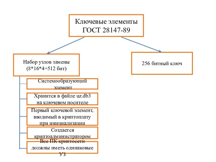 Ключевые элементы ГОСТ 28147-89 Набор узлов замены (8*16*4=512 бит) 256 битный