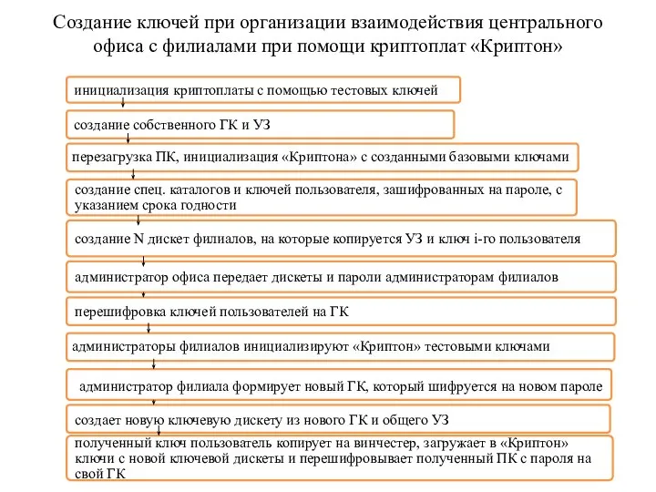 Создание ключей при организации взаимодействия центрального офиса с филиалами при помощи криптоплат «Криптон»