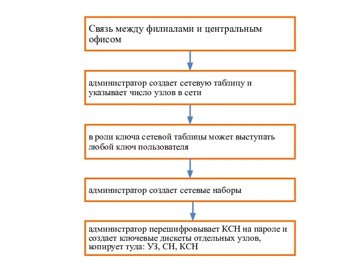 администратор создает сетевую таблицу и указывает число узлов в сети в