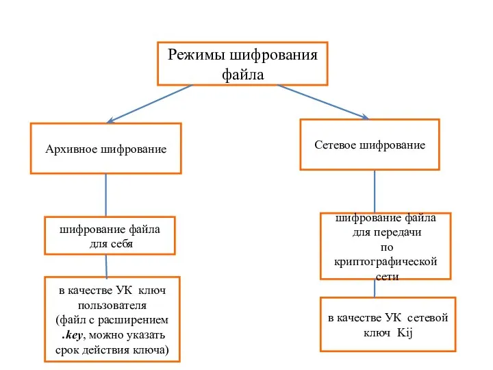 Режимы шифрования файла Архивное шифрование Сетевое шифрование в качестве УК ключ