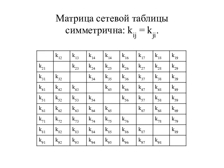 Матрица сетевой таблицы симметрична: kij = kji.