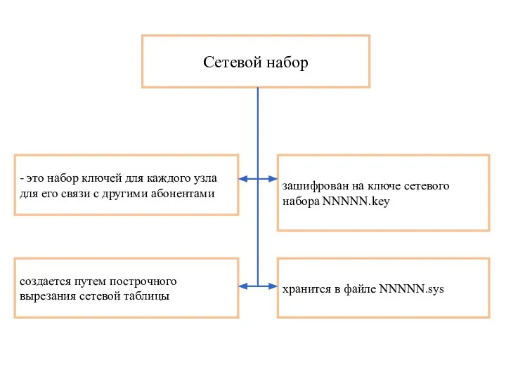 Сетевой набор - это набор ключей для каждого узла для его