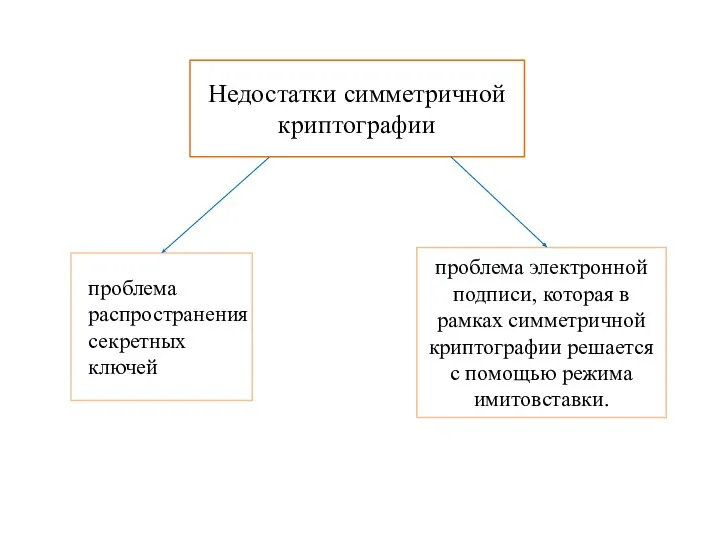 Недостатки симметричной криптографии проблема распространения секретных ключей проблема электронной подписи, которая