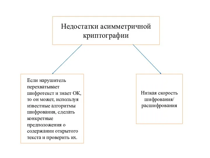 Недостатки асимметричной криптографии Если нарушитель перехватывает шифротекст и знает ОК, то