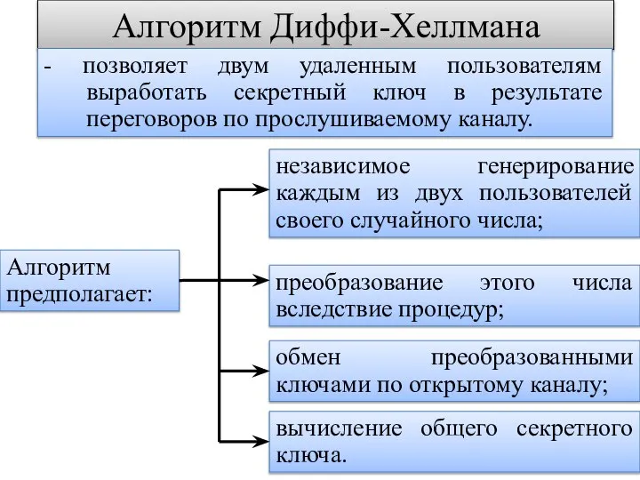 Алгоритм Диффи-Хеллмана - позволяет двум удаленным пользователям выработать секретный ключ в