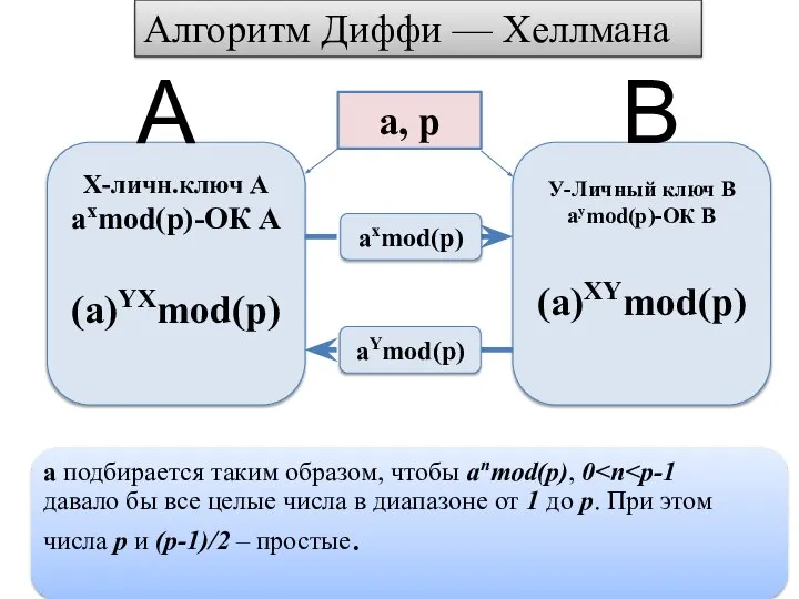 Алгоритм Диффи — Хеллмана Х-личн.ключ А axmod(p)-ОК А (a)YXmod(p) У-Личный ключ