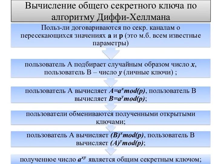 Вычисление общего секретного ключа по алгоритму Диффи-Хеллмана