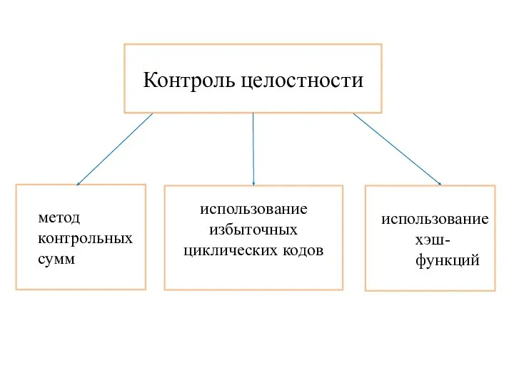 Контроль целостности метод контрольных сумм использование избыточных циклических кодов использование хэш-функций