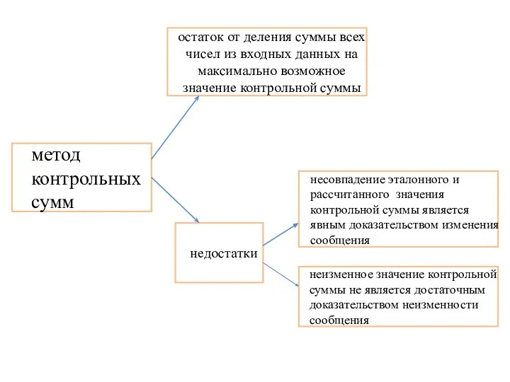 метод контрольных сумм недостатки остаток от деления суммы всех чисел из