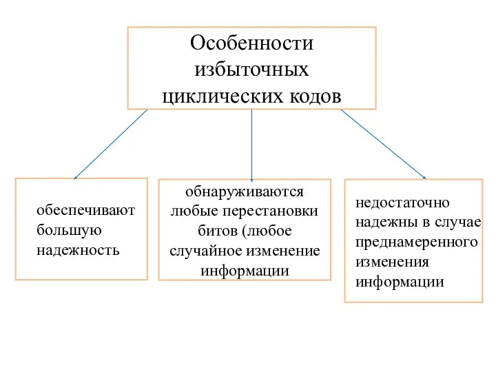 Особенности избыточных циклических кодов обеспечивают большую надежность обнаруживаются любые перестановки битов