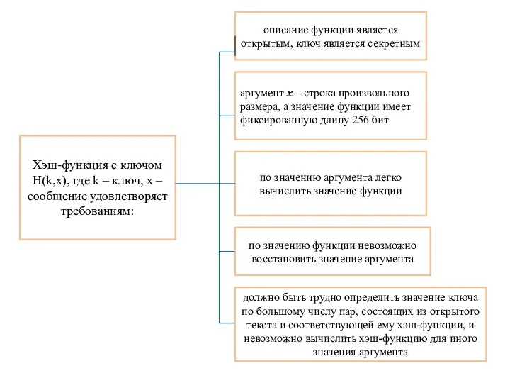 описание функции является открытым, ключ является секретным аргумент x – строка