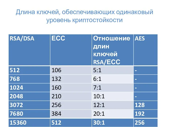 Длина ключей, обеспечивающих одинаковый уровень криптостойкости