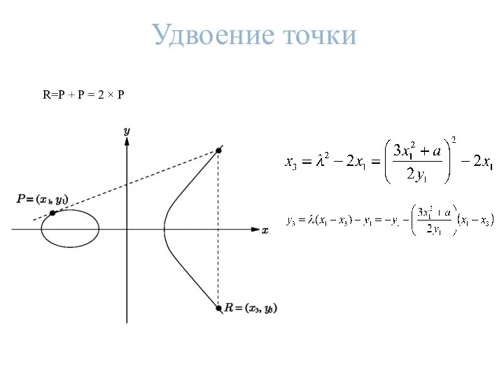 Удвоение точки R=P + P = 2 × P