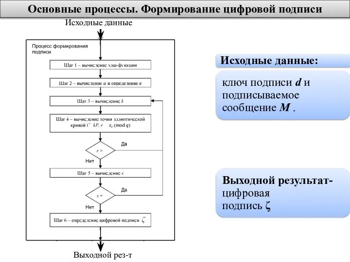 Основные процессы. Формирование цифровой подписи Исходные данные Выходной рез-т