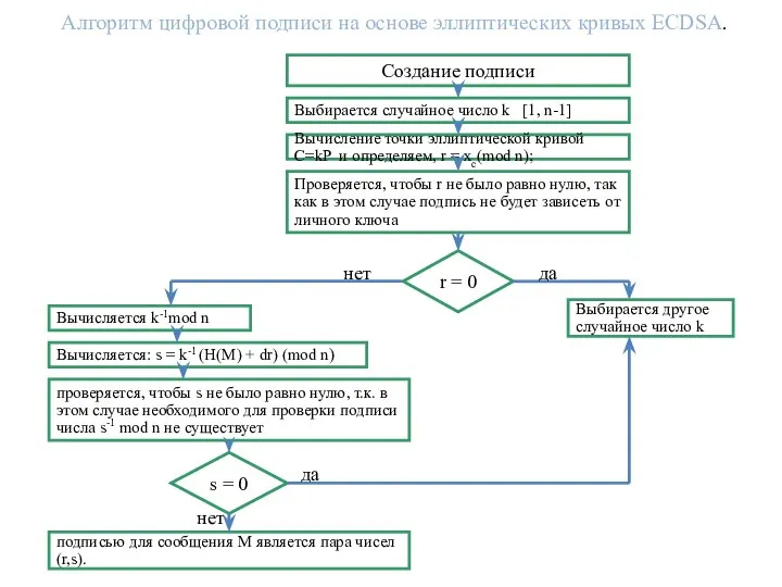 Алгоритм цифровой подписи на основе эллиптических кривых ECDSA. Создание подписи Выбирается