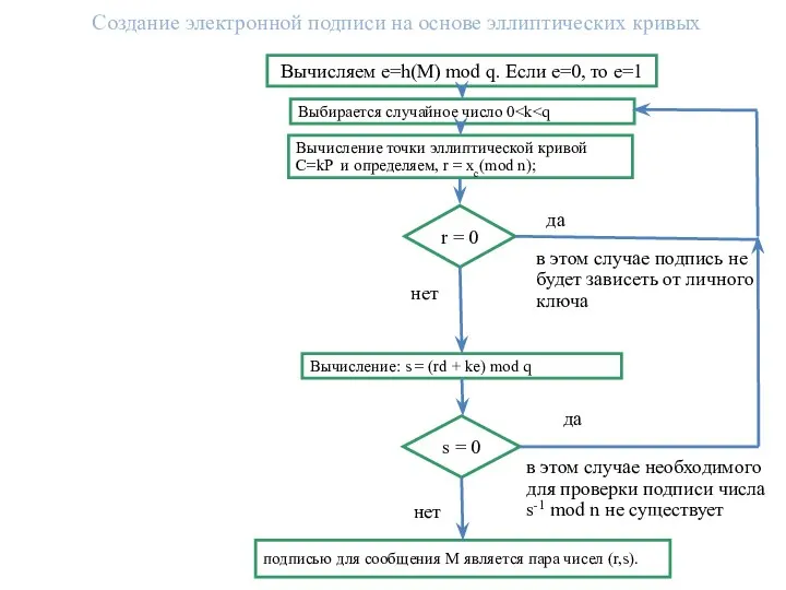 Создание электронной подписи на основе эллиптических кривых Вычисляем e=h(M) mod q.