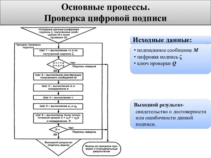 Основные процессы. Проверка цифровой подписи подписанное сообщение М цифровая подпись ζ