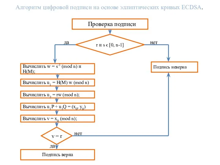 Алгоритм цифровой подписи на основе эллиптических кривых ECDSA. r и s