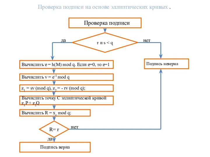 Проверка подписи на основе эллиптических кривых . r и s Подпись