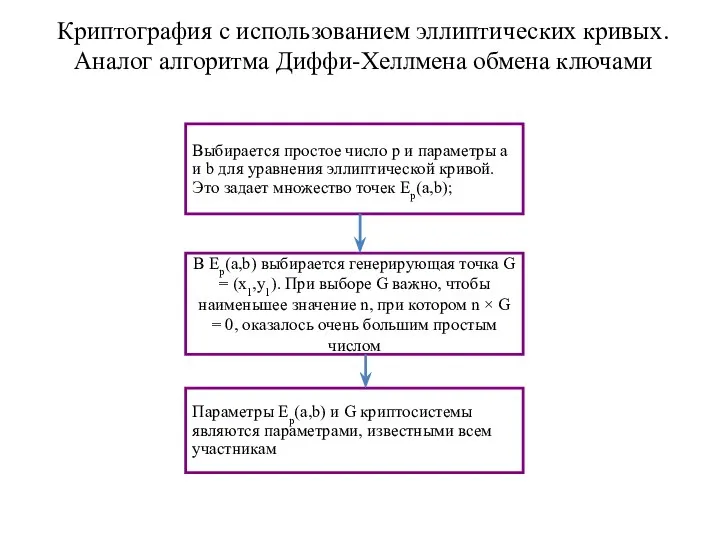 Криптография с использованием эллиптических кривых. Аналог алгоритма Диффи-Хеллмена обмена ключами Выбирается