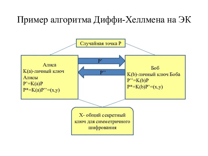 Пример алгоритма Диффи-Хеллмена на ЭК Алиса K(a)-личный ключ Алисы P’=K(a)P P*=K(a)P’’=(x,y)