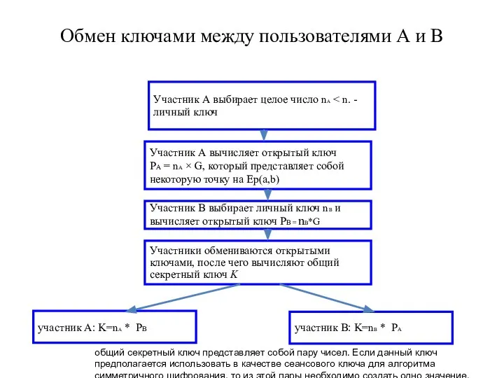 Участник А выбирает целое число nA Участник А вычисляет открытый ключ