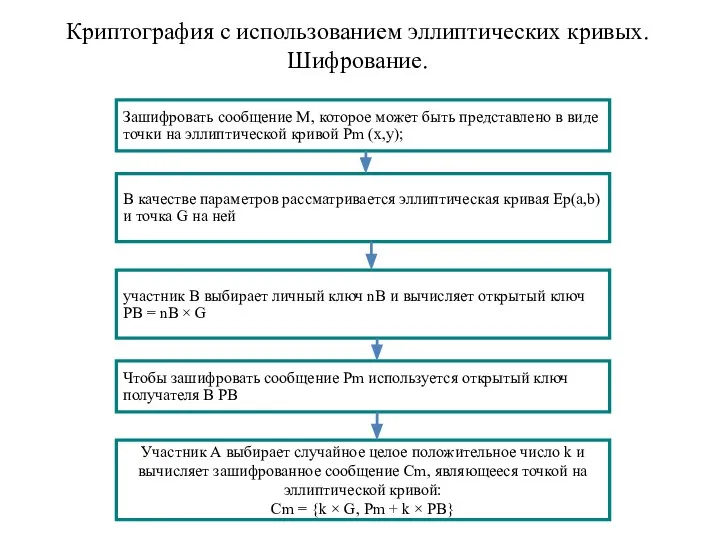 Зашифровать сообщение М, которое может быть представлено в виде точки на