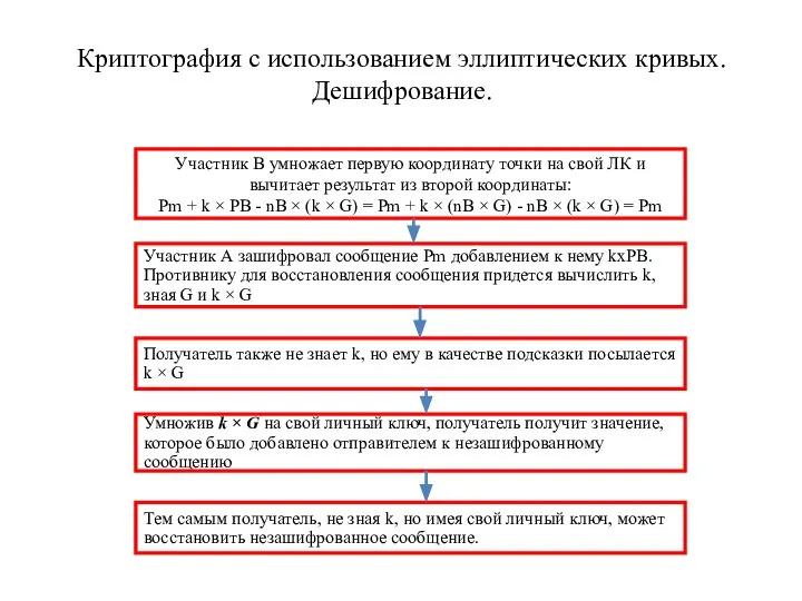 Участник В умножает первую координату точки на свой ЛК и вычитает