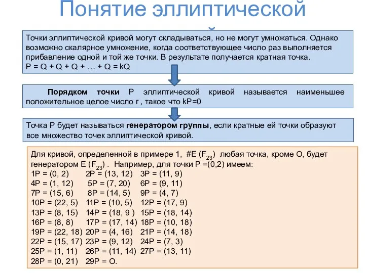 Понятие эллиптической кривой Точки эллиптической кривой могут складываться, но не могут