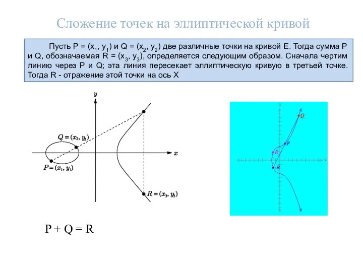 Пусть P = (x1, y1) и Q = (x2, y2) две